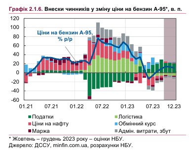Ціни на пальне в Україні зростатимуть до кінця року — прогноз Нацбанку