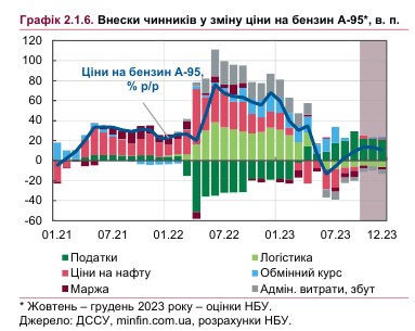 Цены на топливо в Украине будут расти до конца года – прогноз Нацбанка