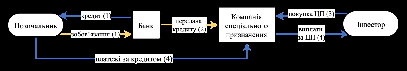 Простым языком о ценных бумагах. Секьюритизация: общая информация