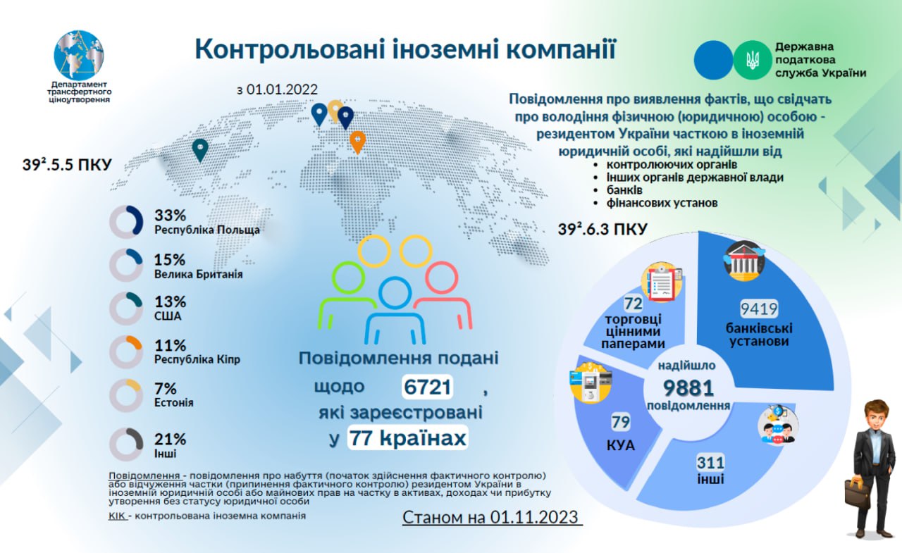 Налоговая обнародовала данные о бизнесе украинцев за рубежом – инфографика