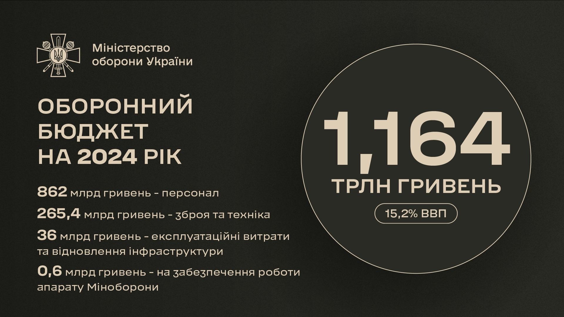 Минобороны показало свой бюджет с разбивкой по направлениям