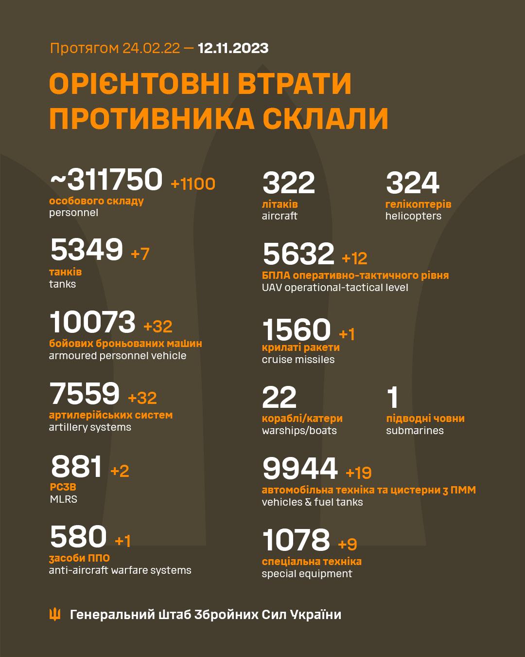 Генштаб ЗСУ: Росія другий день поспіль втратила понад 1000 солдатів