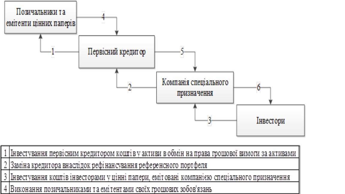Простым языком о ценных бумагах. Типология секьюритизации