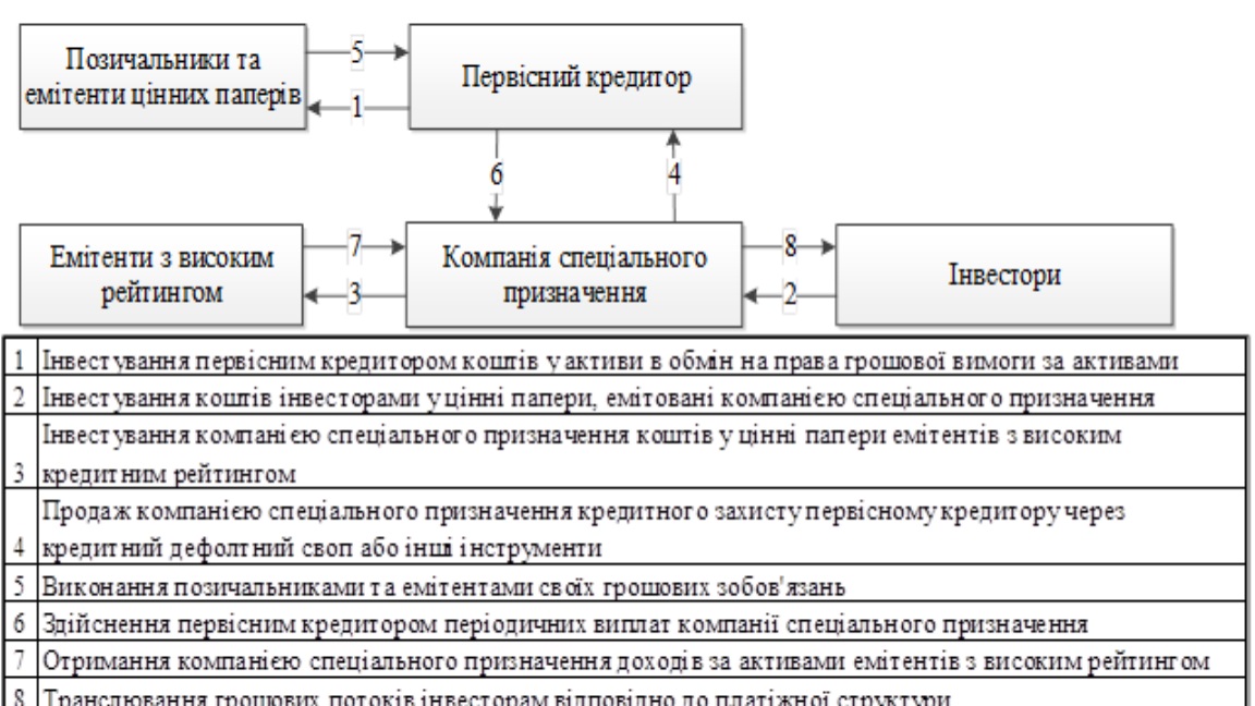 Простым языком о ценных бумагах. Типология секьюритизации