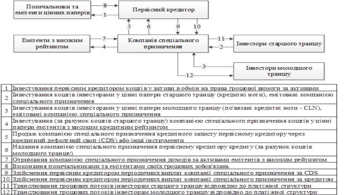 Простым языком о ценных бумагах. Типология секьюритизации