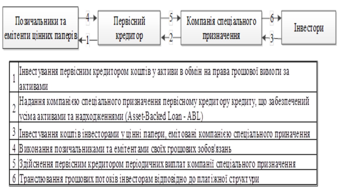 Простым языком о ценных бумагах. Типология секьюритизации