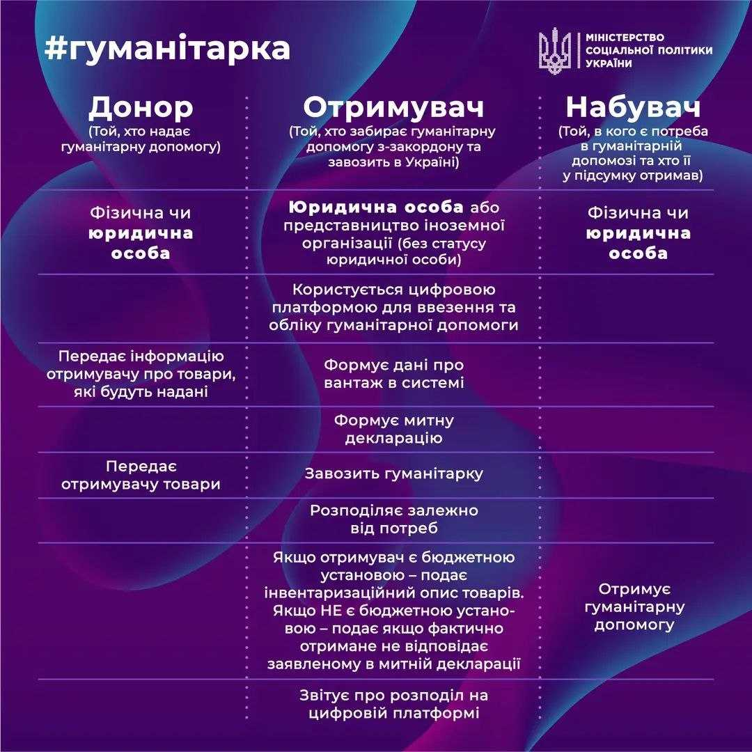 Новый закон о гумпомощи. Кто может быть получателем и приобретателем: разъяснение Минсоца