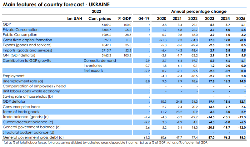 "Здивувала потенціалом зростання". Єврокомісія оновила прогноз української економіки