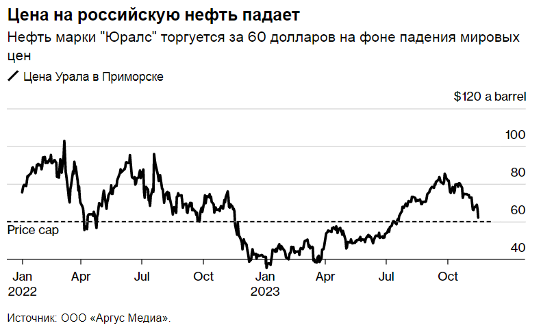 Российская нефть рухнула ниже ценового потолка из-за американских санкций