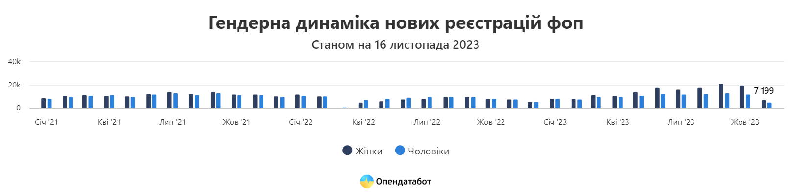 Украинки берут бизнес в свои руки: открывают больше ФОПов, чем мужчины — исследование