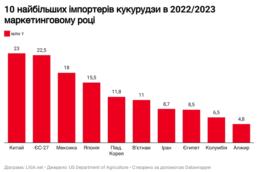 Як Китай підштовхує Україну до вирощування генетично модифікованих культур