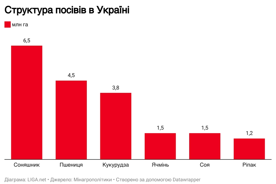 Як Китай підштовхує Україну до вирощування генетично модифікованих культур