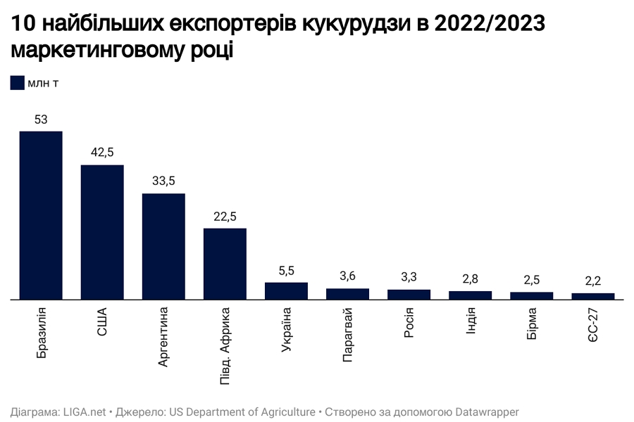 Як Китай підштовхує Україну до вирощування генетично модифікованих культур