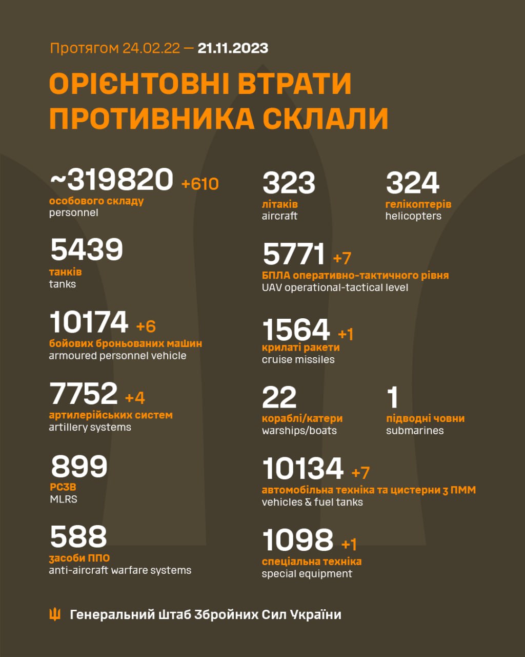 Военные потери армии РФ на 21 ноября 2023 года (Инфографика – Генштаб ВСУ) Военные потери армии РФ на 21 ноября 2023 года (Инфографика – Генштаб ВСУ)