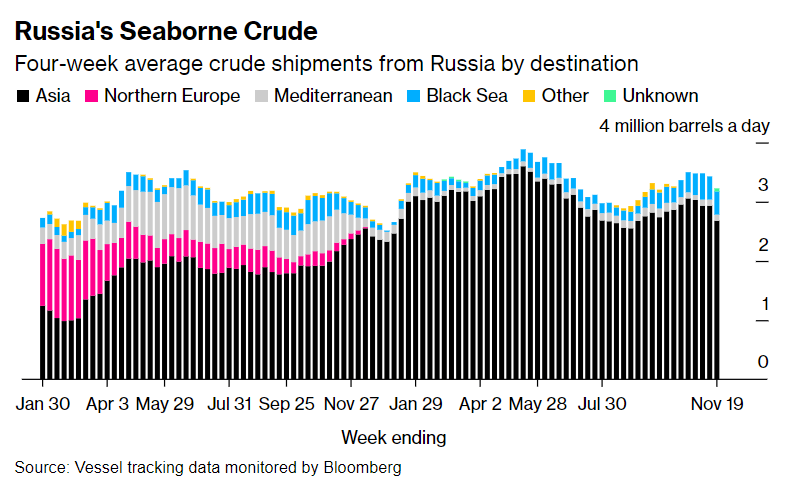 Россия сократила экспорт нефти морем до трехмесячного минимума. Готовится к встрече ОПЕК+