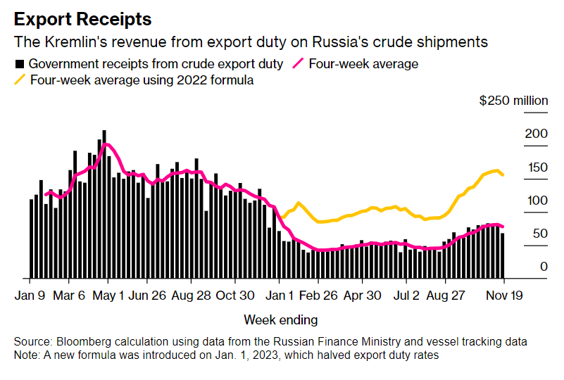 Россия сократила экспорт нефти морем до трехмесячного минимума. Готовится к встрече ОПЕК+
