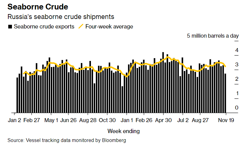 Россия сократила экспорт нефти морем до трехмесячного минимума. Готовится к встрече ОПЕК+