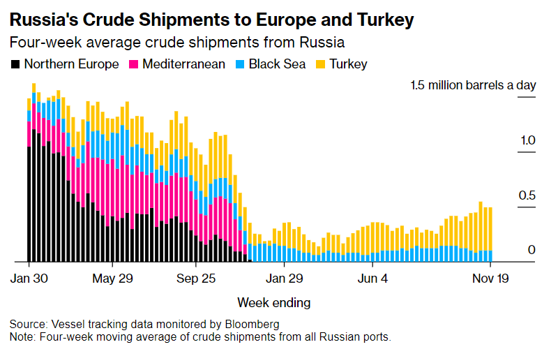 Россия сократила экспорт нефти морем до трехмесячного минимума. Готовится к встрече ОПЕК+