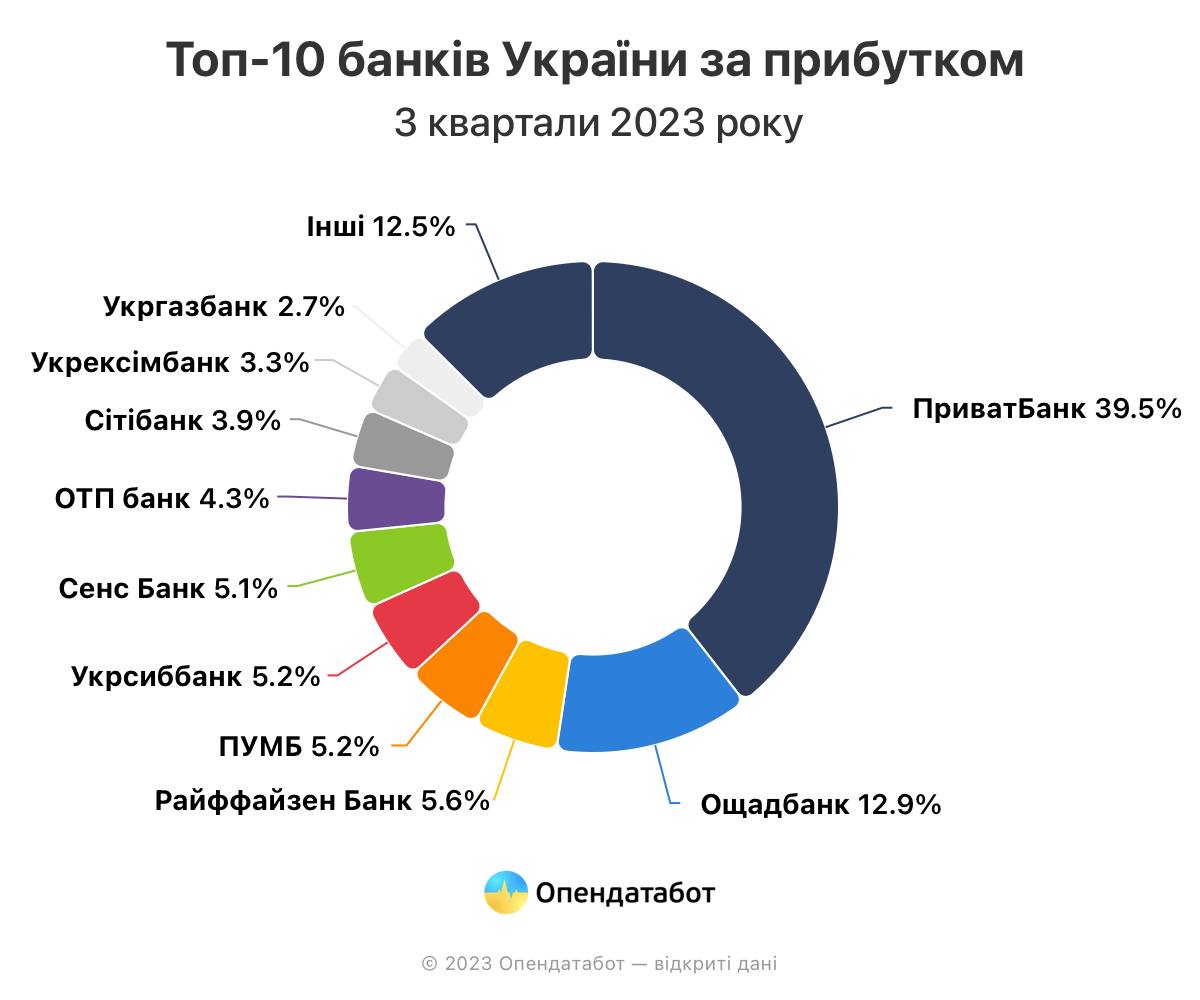 Верховна Рада ввела податок на надприбуток банків