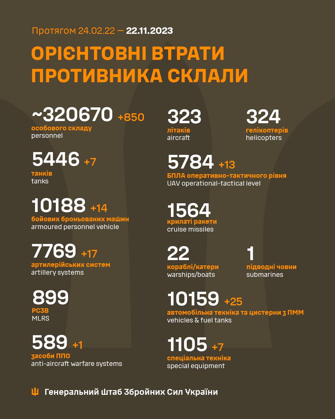 Военные потери армии РФ на 22 ноября 2023 года (Инфографика – Генштаб ВСУ)
