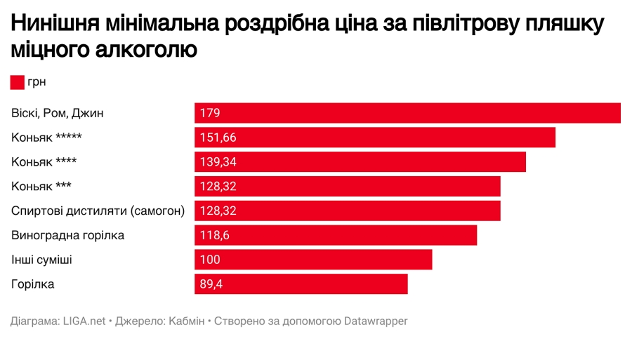 В Украине предлагают повысить цены на алкоголь, больше всего на вино