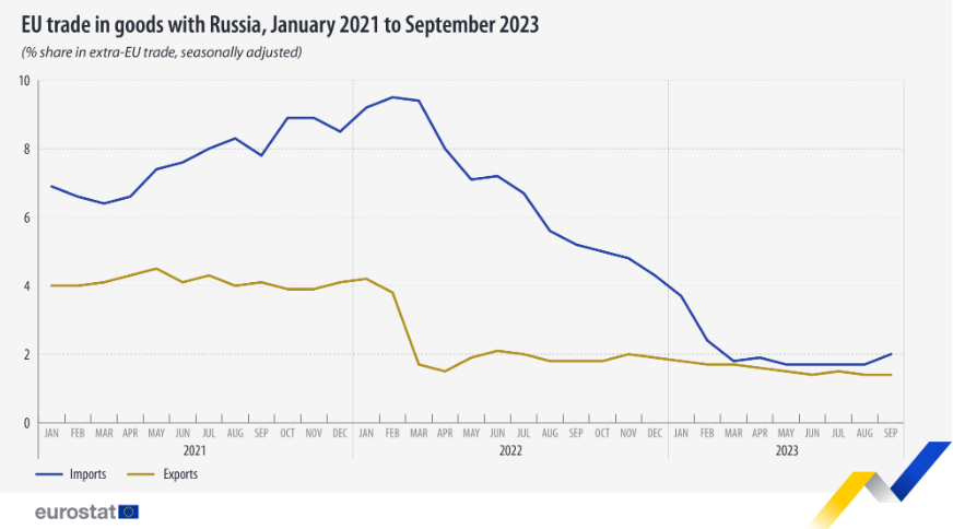 ЄС скоротив торгівлю з Росією, але продовжує закуповувати газ, сталь та добрива — Євростат