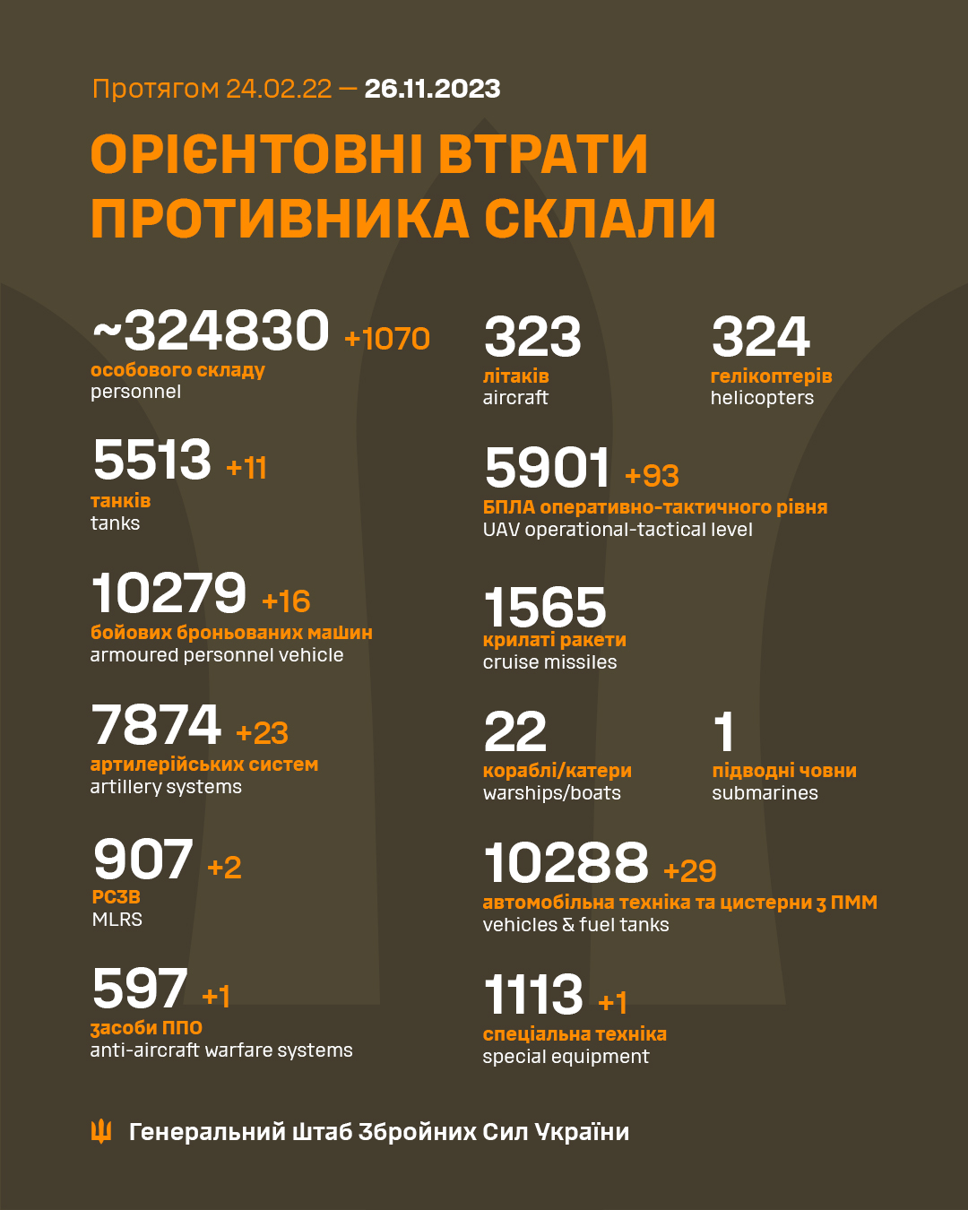Генштаб ЗСУ: Росія за добу втратила понад 1000 солдатів