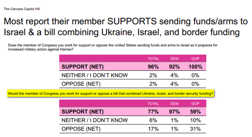 Допомога Україні. 77% конгресменів "за", якщо буде прив'язка до Ізраїлю і зміцнення кордону