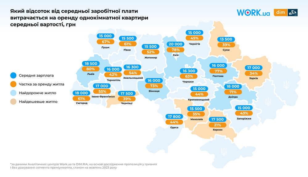 Рейтинг городов по соотношению аренды к зарплате: Львов дороже, чем Киев