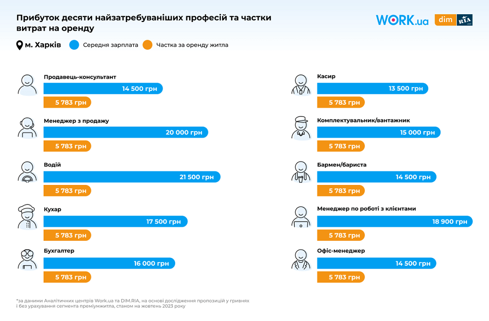 Рейтинг городов по соотношению аренды к зарплате: Львов дороже, чем Киев