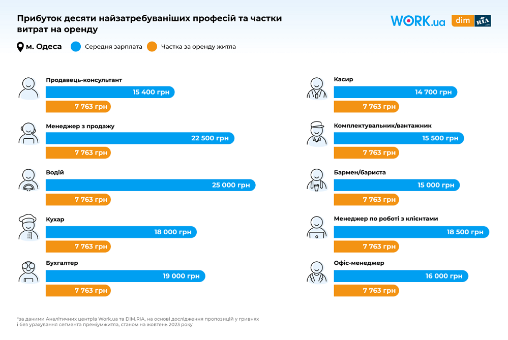Рейтинг міст за співвідношенням оренди до зарплати: Львів дорожчий, ніж Київ