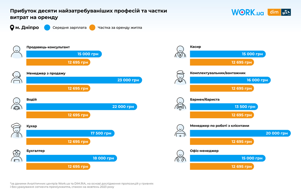 Рейтинг міст за співвідношенням оренди до зарплати: Львів дорожчий, ніж Київ