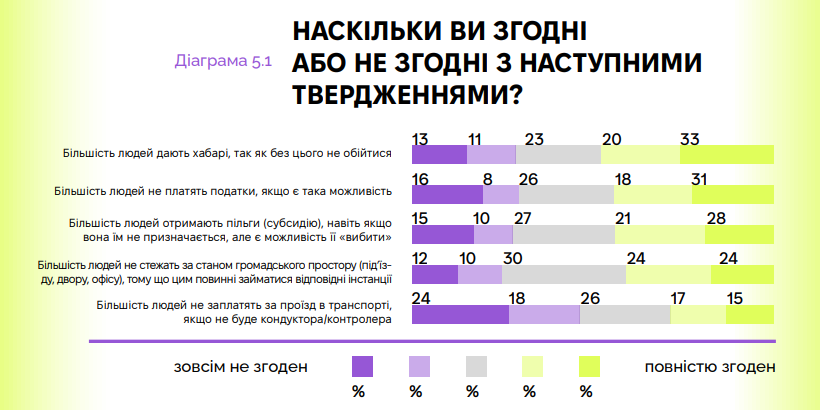 Половина українців згодна: більшість дає хабарі, бо без цього не обійтися