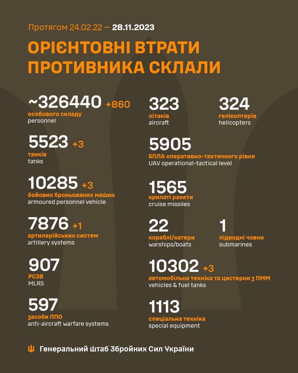 Военные потери армии РФ на 28 ноября 2023 года (Инфографика – Генштаб ВСУ)