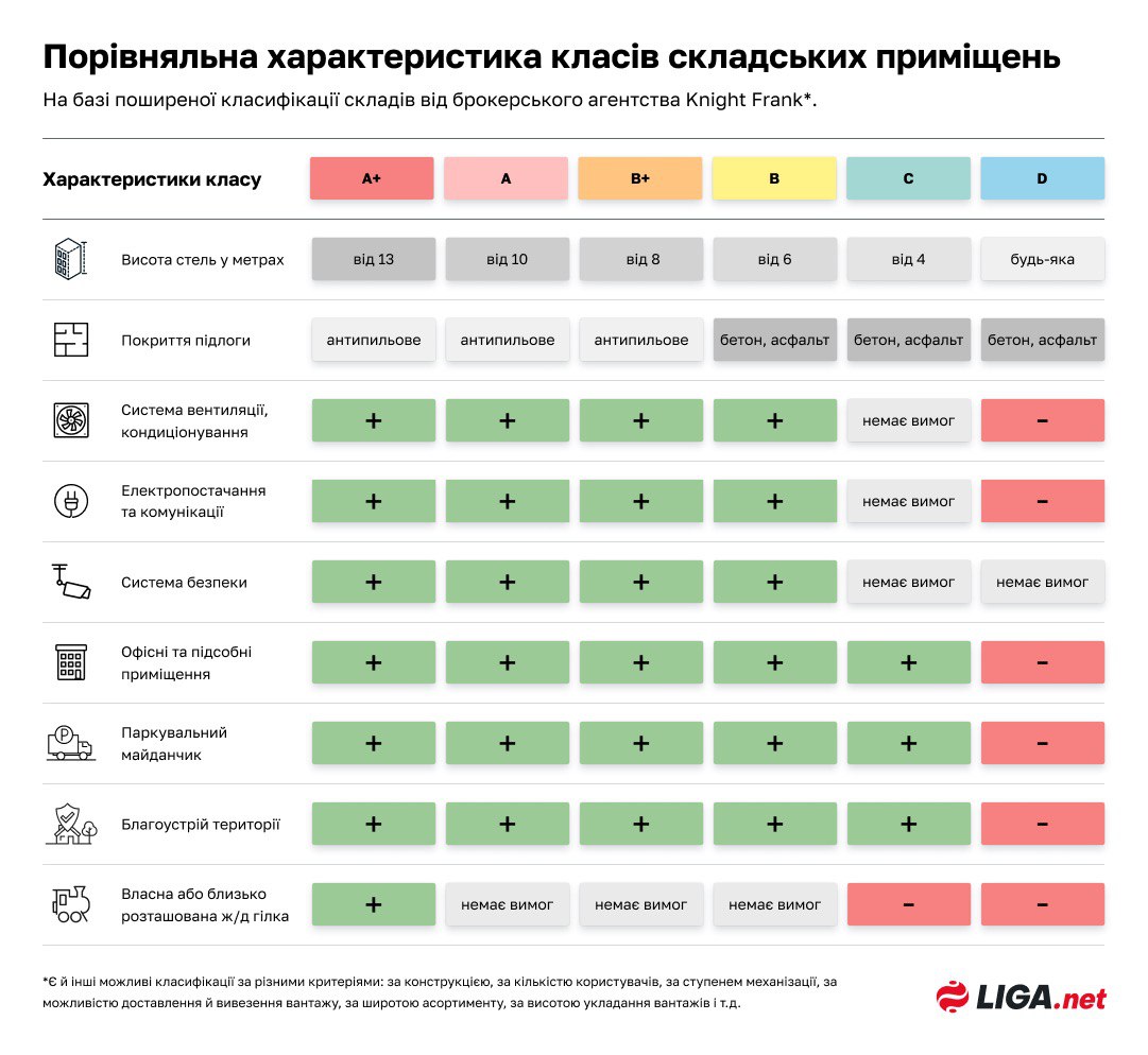 Инвестиции в склад. Какой потенциал рынка складской недвижимости в Украине