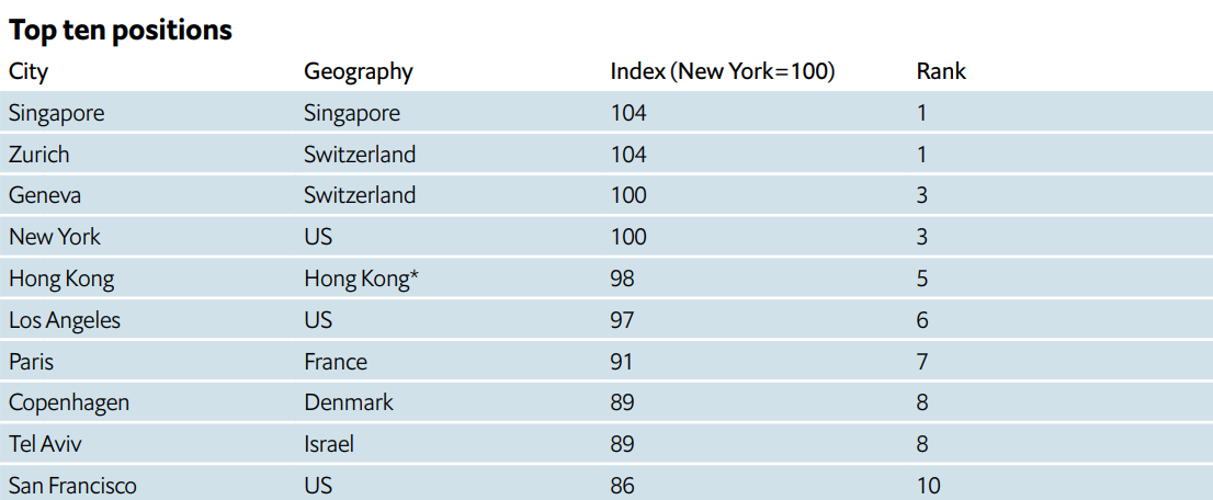 Киев вернулся в рейтинг самых дорогих для жизни городов мира