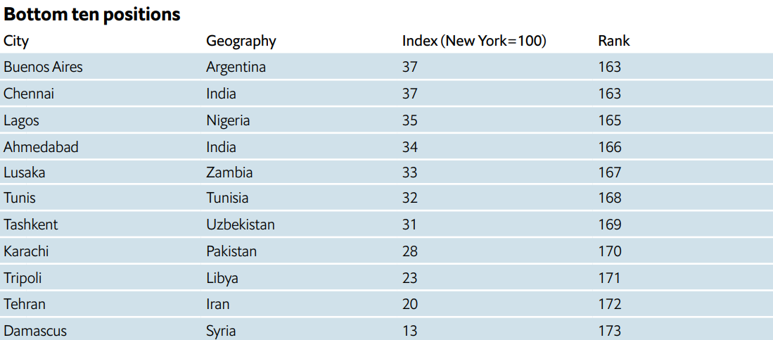 Київ повернувся до рейтингу найдорожчих для життя міст світу