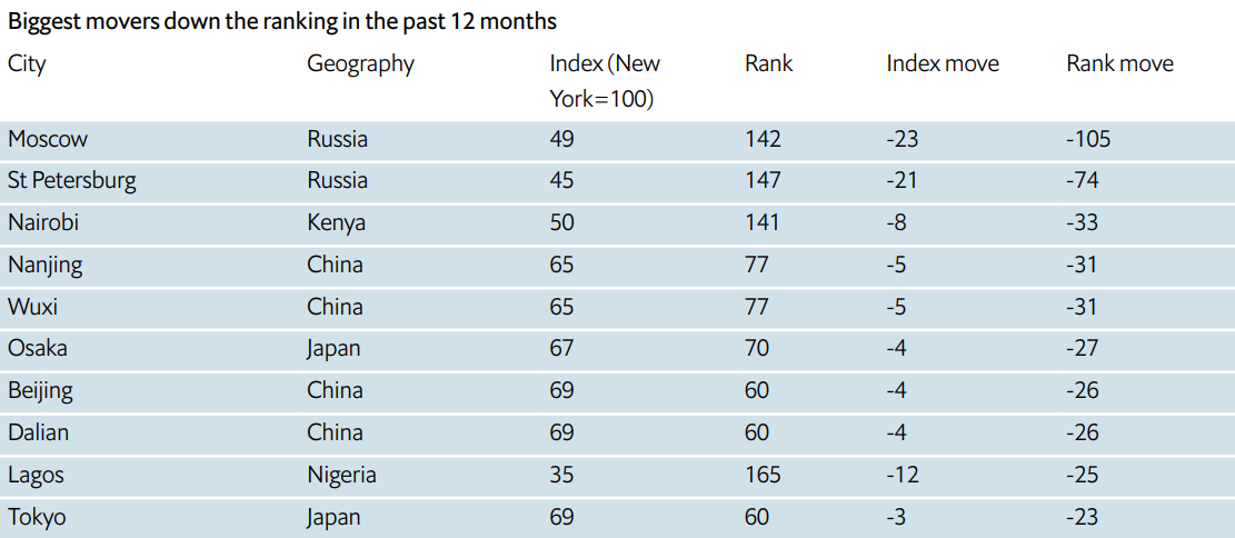 Київ повернувся до рейтингу найдорожчих для життя міст світу