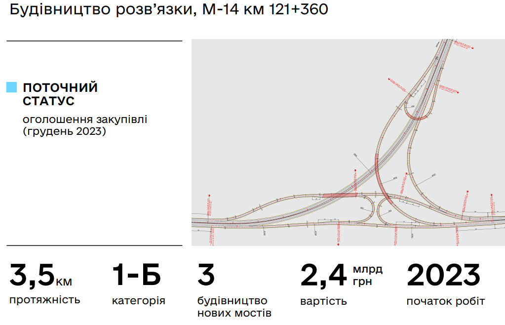 В Николаеве начнут строить объездную дорогу с самым большим мостом на Южном Буге