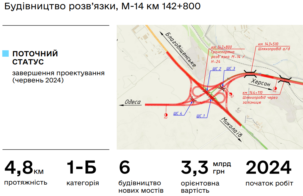 У Миколаєві почнуть будувати об'їзну дорогу з найбільшим мостом на Південному Бузі