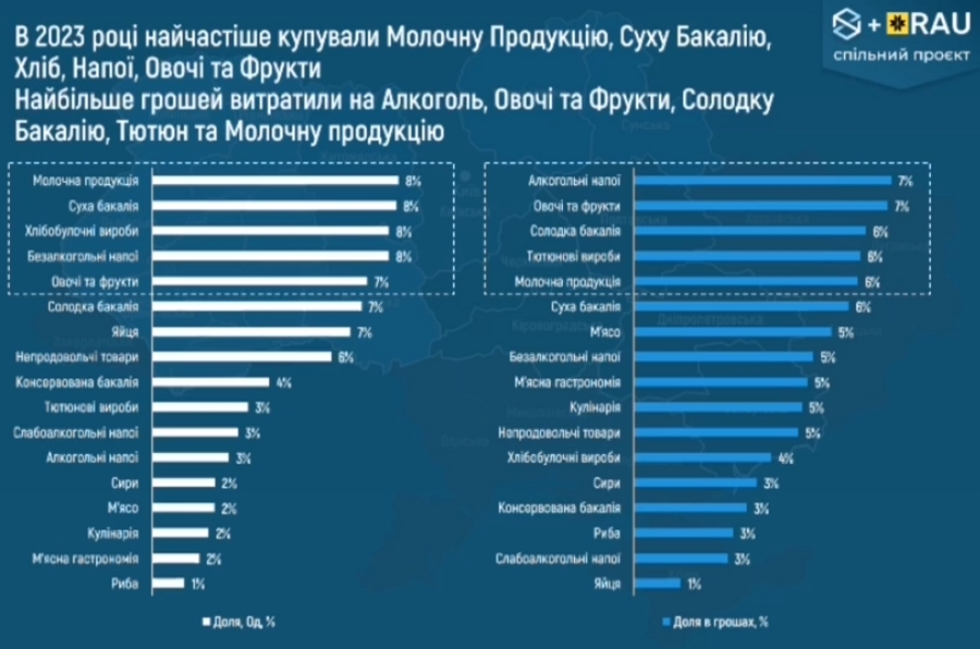 Групи товарів, які найбільше купували українці