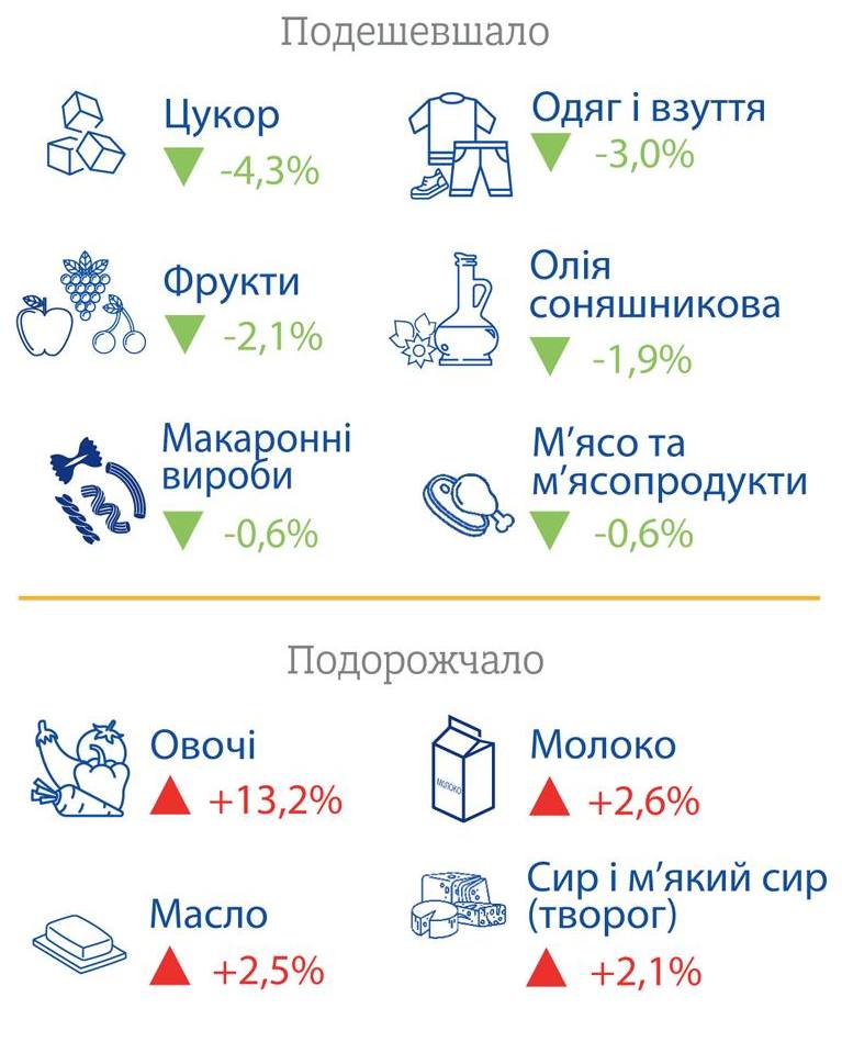 Темпы инфляции в Украине упали. Сильнее всего в ноябре подорожали овощи