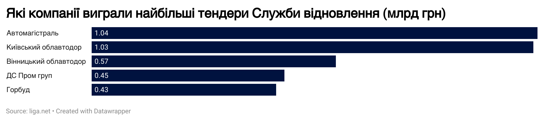 Дороги регіоналам, мільярд "улюбленій" компанії. На що Київщина витратила понад 10 млрд гривень