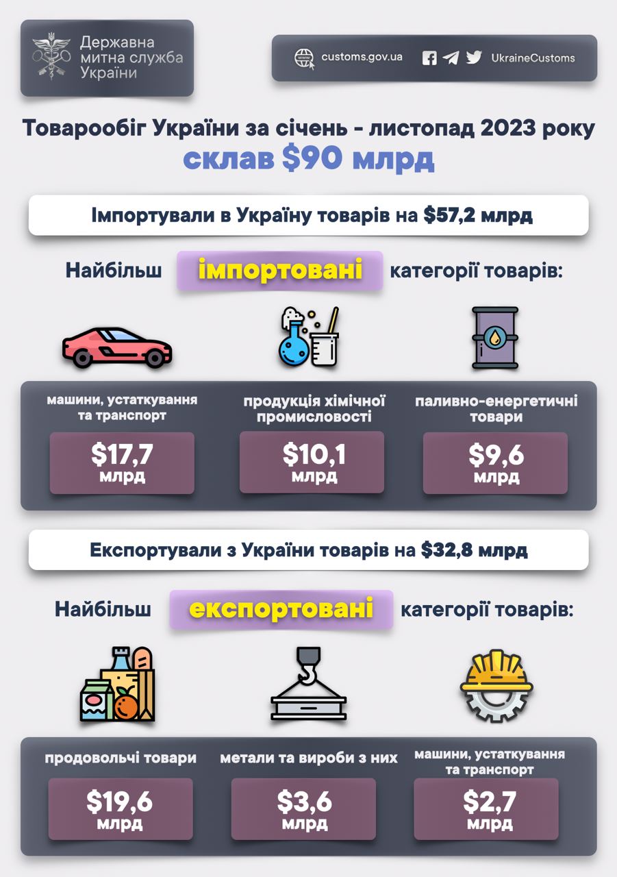 Товарообіг України досяг $90 млрд. Більша частина — імпорт