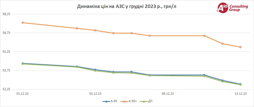 В Україні дешевшає пальне. Деякі АЗС за добу зменшили ціни на гривню – таблиця