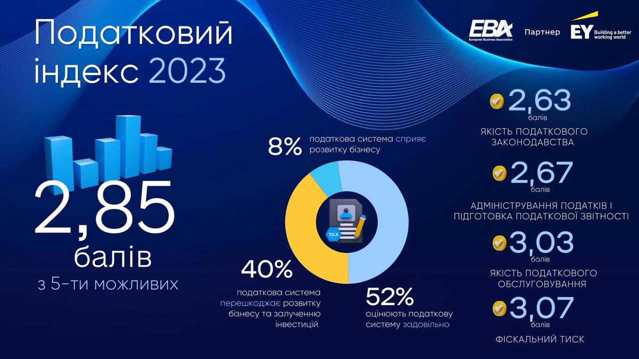 Только для 8% компаний налоговый режим в Украине помогает развивать бизнес — опрос ЕБА