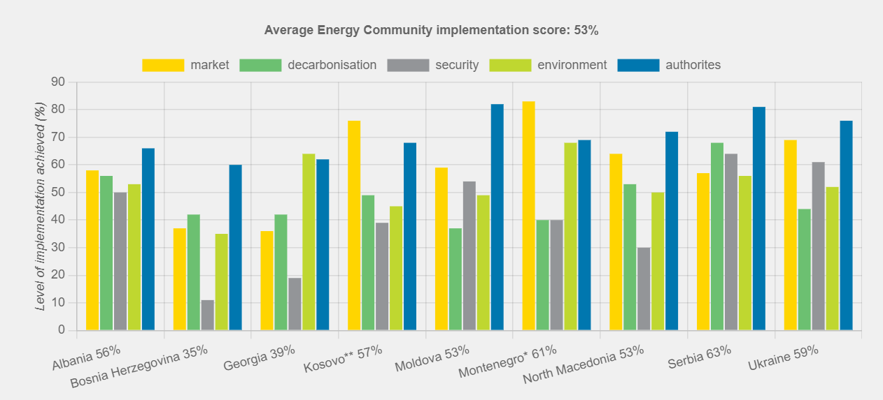Пока на 59%: Украину оценили по имплементации европейских обязательств в энергетике