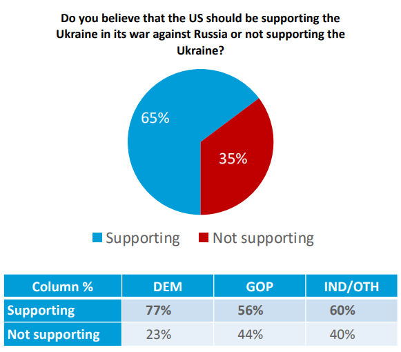 Американці "за" допомогу Україні, але підтримують тактику республіканців: опитування