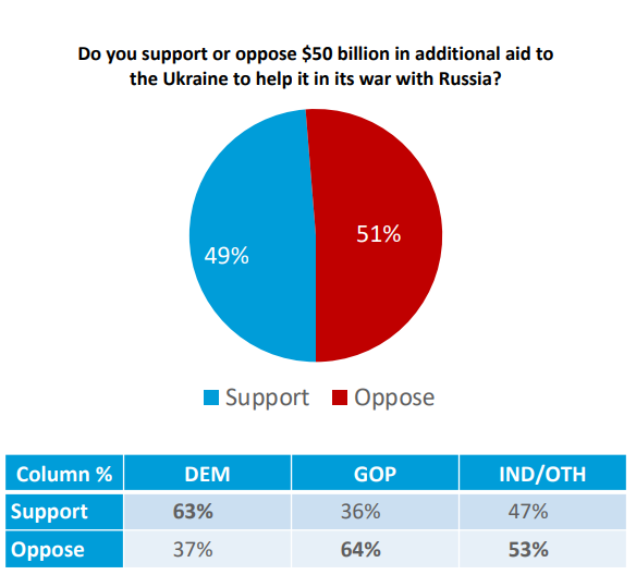 Американцы "за" помощь Украине, но поддерживают тактику республиканцев: опрос