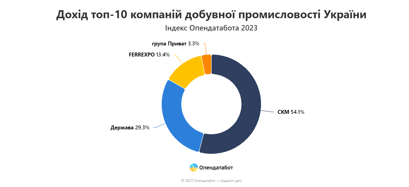 Госпредприятие обошло компании Ахметова в рейтинге доходов добывающей промышленности